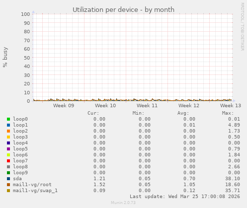 Utilization per device