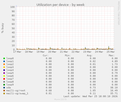 Utilization per device