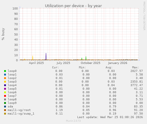 Utilization per device