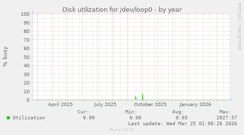 Disk utilization for /dev/loop0