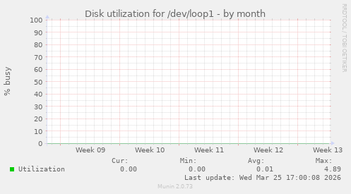 Disk utilization for /dev/loop1