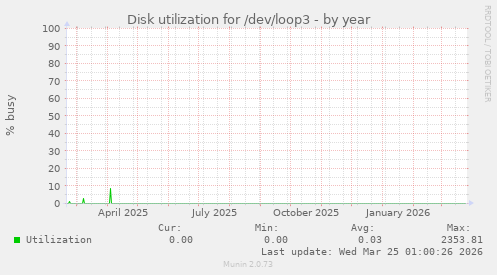 Disk utilization for /dev/loop3
