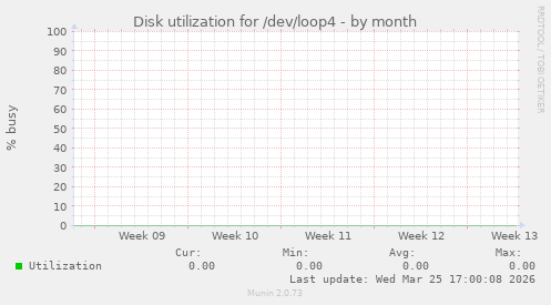 Disk utilization for /dev/loop4