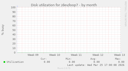 Disk utilization for /dev/loop7