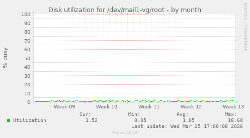 Disk utilization for /dev/mail1-vg/root