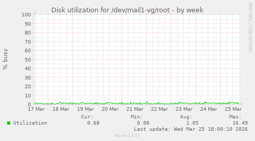 Disk utilization for /dev/mail1-vg/root