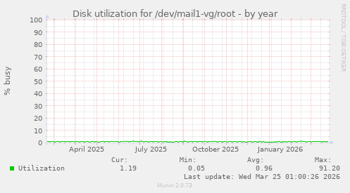 Disk utilization for /dev/mail1-vg/root