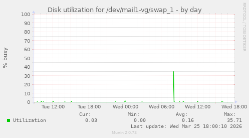 Disk utilization for /dev/mail1-vg/swap_1