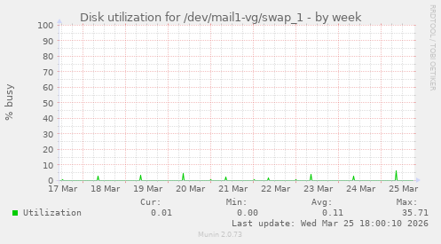 Disk utilization for /dev/mail1-vg/swap_1