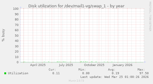 Disk utilization for /dev/mail1-vg/swap_1