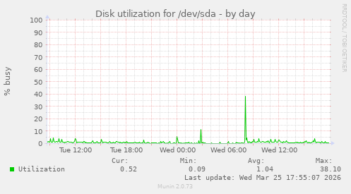Disk utilization for /dev/sda