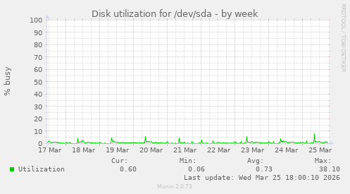 Disk utilization for /dev/sda