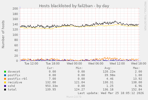 Hosts blacklisted by fail2ban