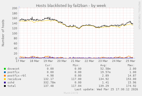 Hosts blacklisted by fail2ban