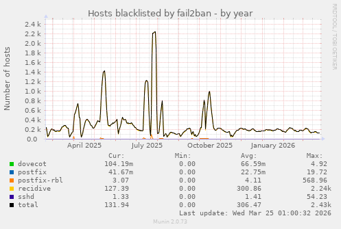 Hosts blacklisted by fail2ban