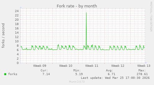 Fork rate