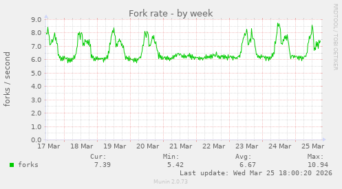 Fork rate