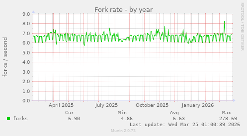 Fork rate