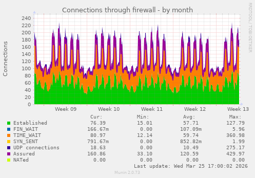 Connections through firewall