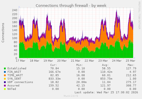 Connections through firewall