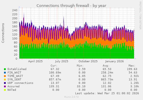 Connections through firewall