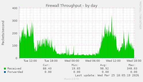 Firewall Throughput