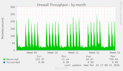Firewall Throughput