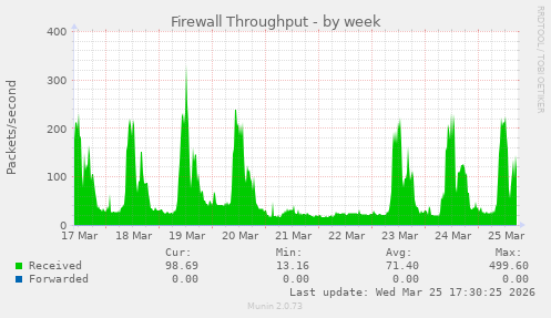 Firewall Throughput