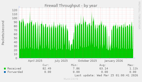 Firewall Throughput