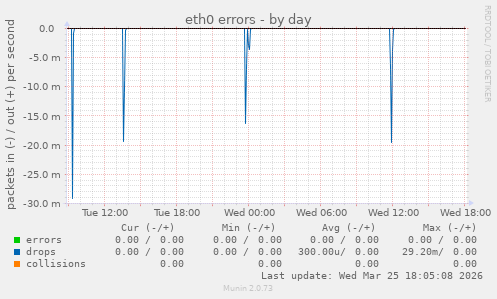 eth0 errors