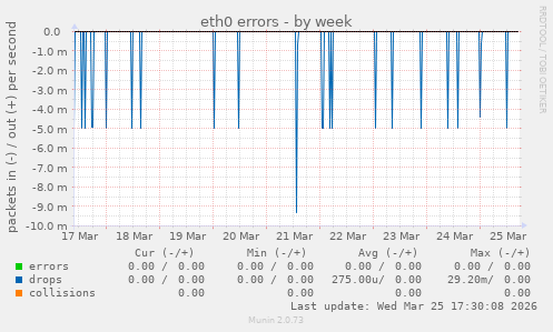 eth0 errors