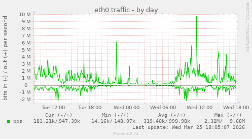 eth0 traffic