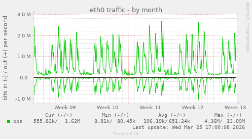 eth0 traffic