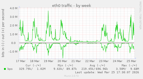 eth0 traffic