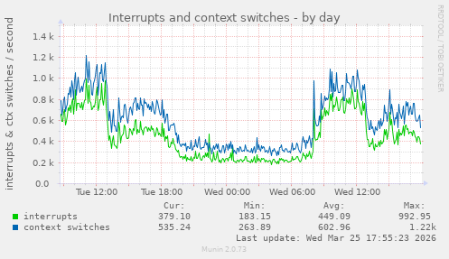 Interrupts and context switches
