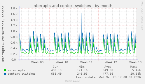 Interrupts and context switches