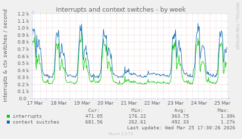 Interrupts and context switches