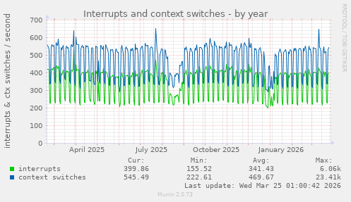 Interrupts and context switches
