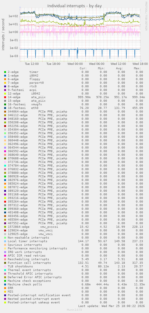 Individual interrupts