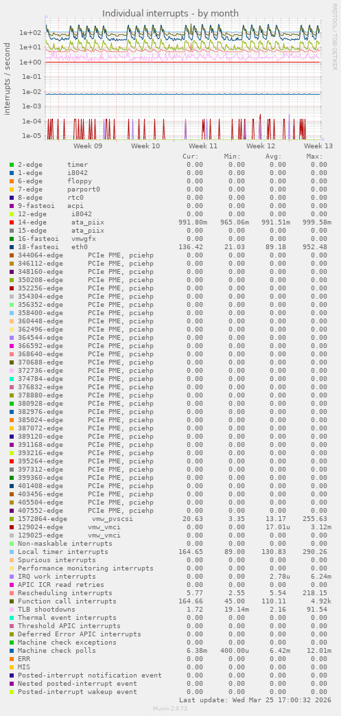 Individual interrupts