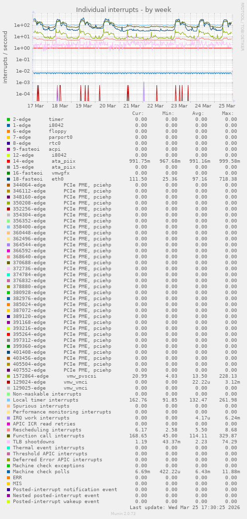 Individual interrupts