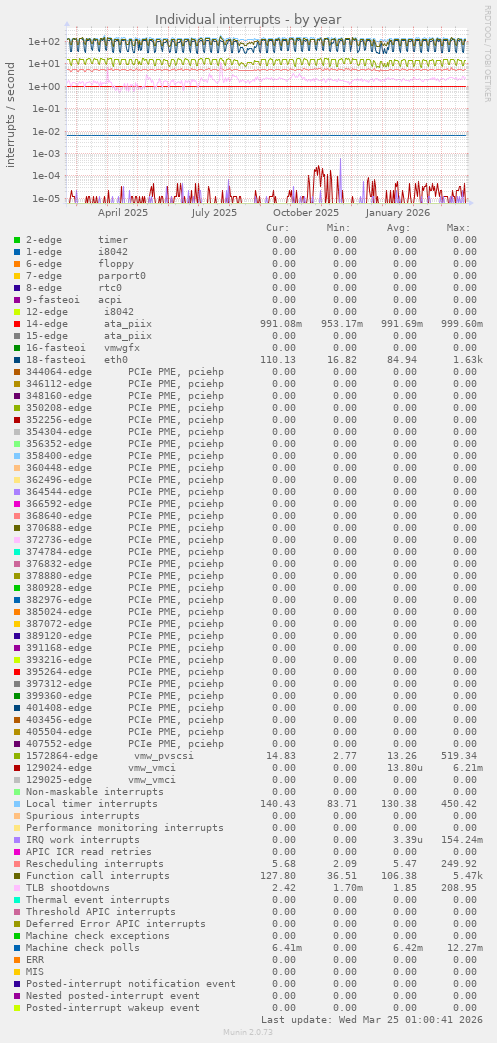 Individual interrupts