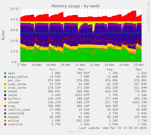 Memory usage