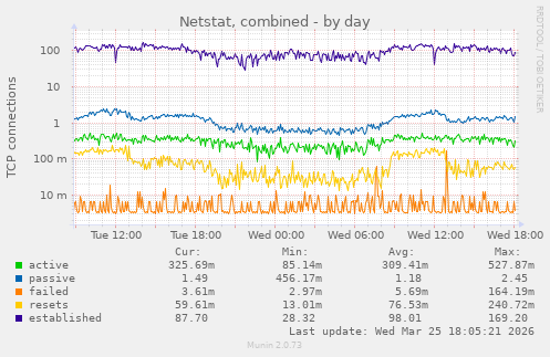 Netstat, combined