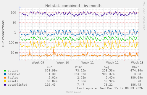 Netstat, combined