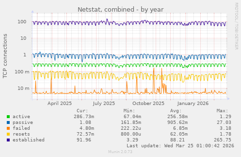 Netstat, combined
