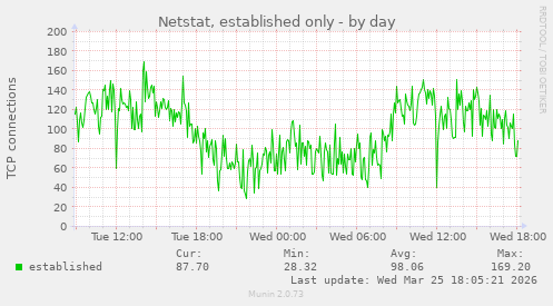 Netstat, established only
