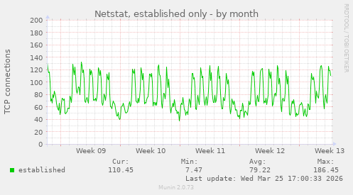 Netstat, established only