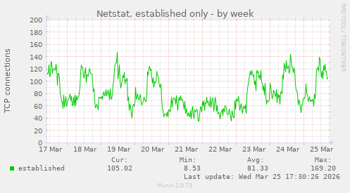 Netstat, established only