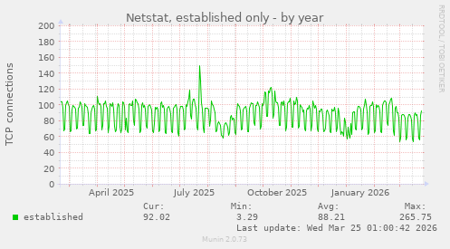 Netstat, established only